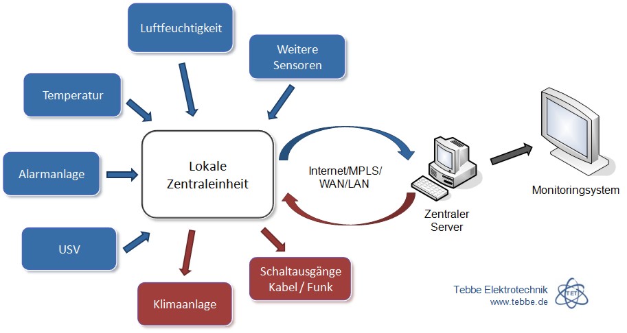 Ueberwachungs- und Steuerungssystem